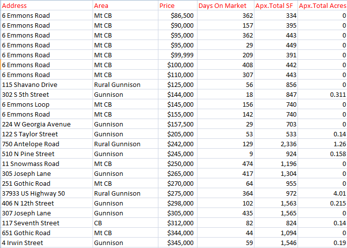 summer 2018 home sales crested butte colorado