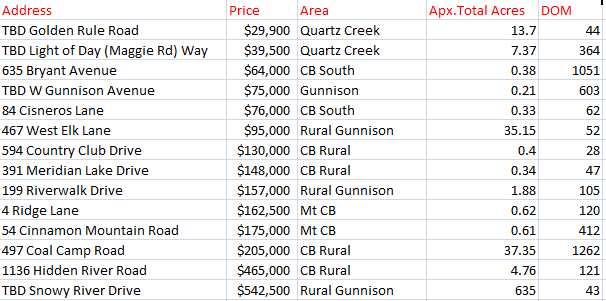 Crested Butte land sales summer 2018
