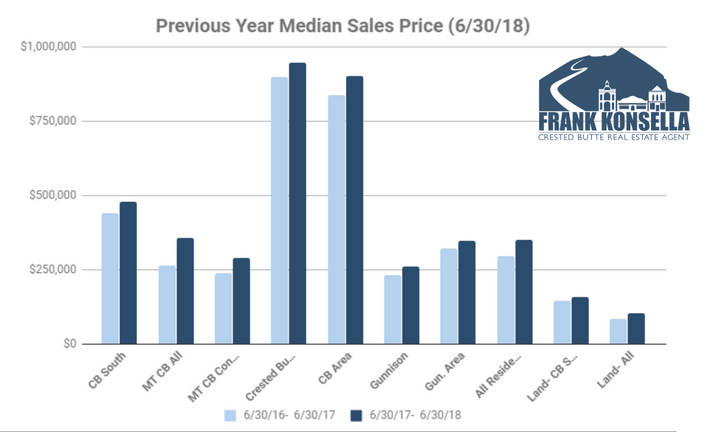 average sales price home in Crested Butte