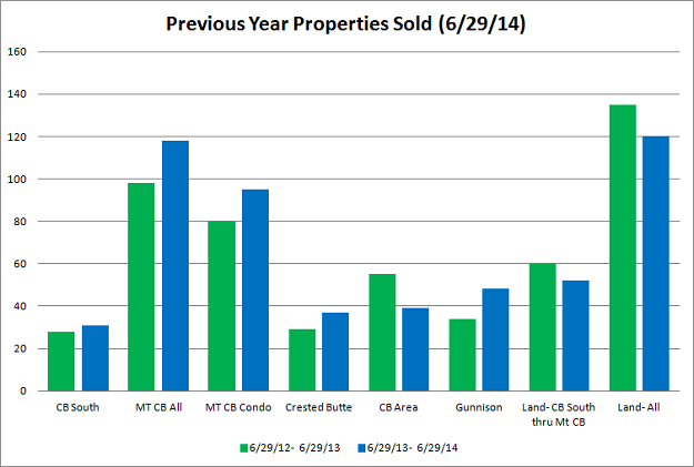 crested butte real estate statistics
